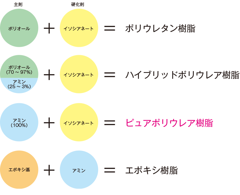 ピュアポリウレア樹脂の構造