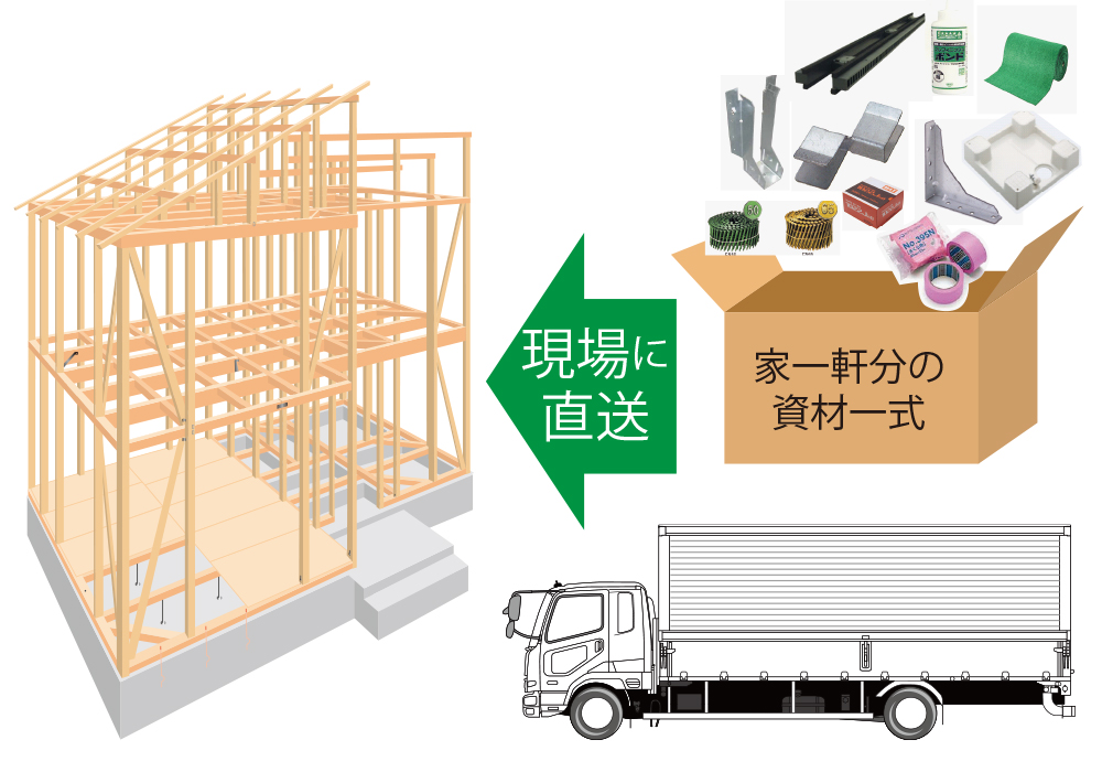 住建金物デリバリー 3つの安心